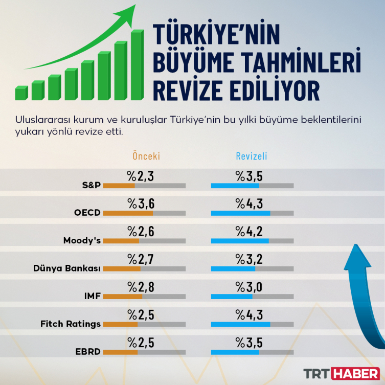 Türkiye'nin büyüme tahminleri art arda yukarı çekildi